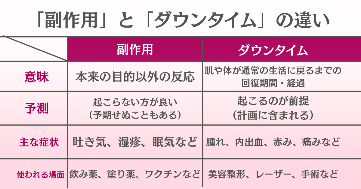 副作用とダウンタイムの違い