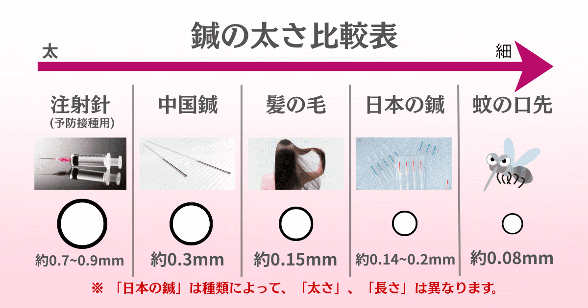 注射針、中国鍼、髪の毛、鍼灸で使用される鍼、蚊の口先の太さを比較した表