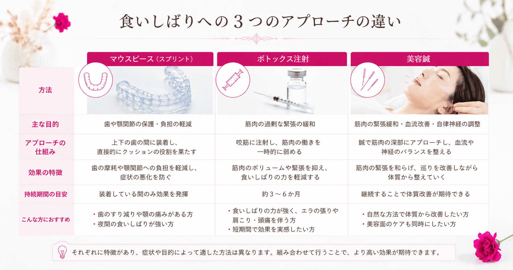 マウスピース（スプリント）・ボトックス注射・美容鍼それぞれのアプローチの違いを比較した図解